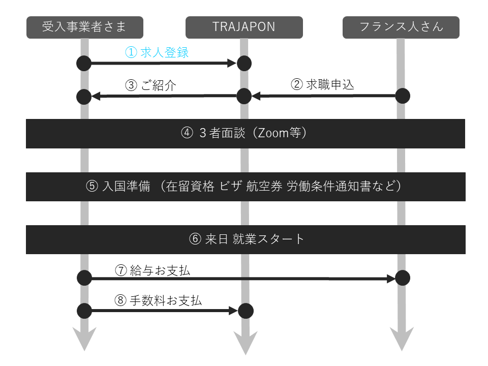 ヨーロッパから来日希望の大学生を採用 フランス人営業職を採用